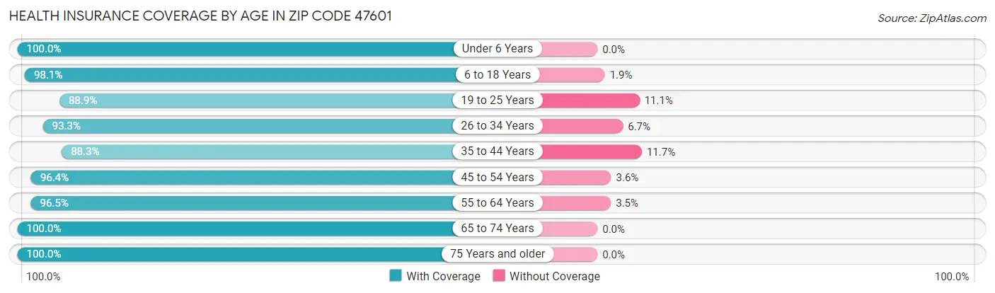 Health Insurance Coverage by Age in Zip Code 47601
