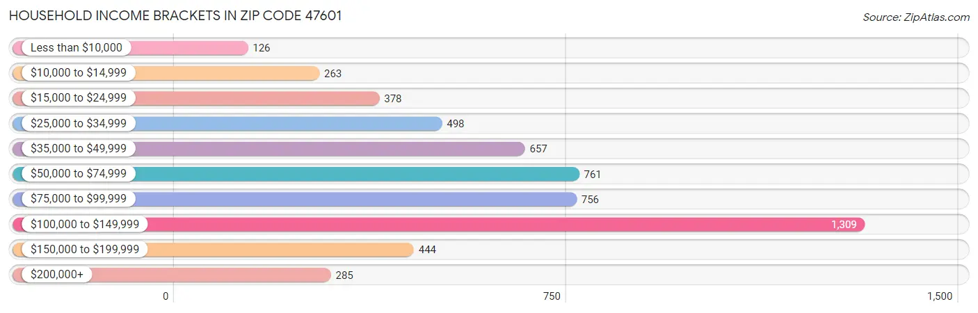 Household Income Brackets in Zip Code 47601