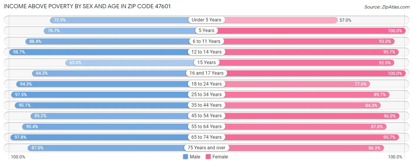 Income Above Poverty by Sex and Age in Zip Code 47601