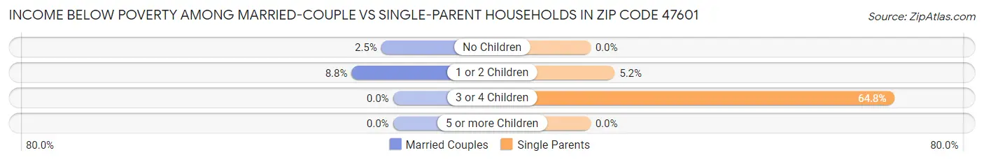 Income Below Poverty Among Married-Couple vs Single-Parent Households in Zip Code 47601
