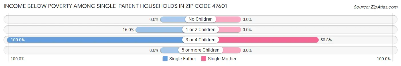 Income Below Poverty Among Single-Parent Households in Zip Code 47601