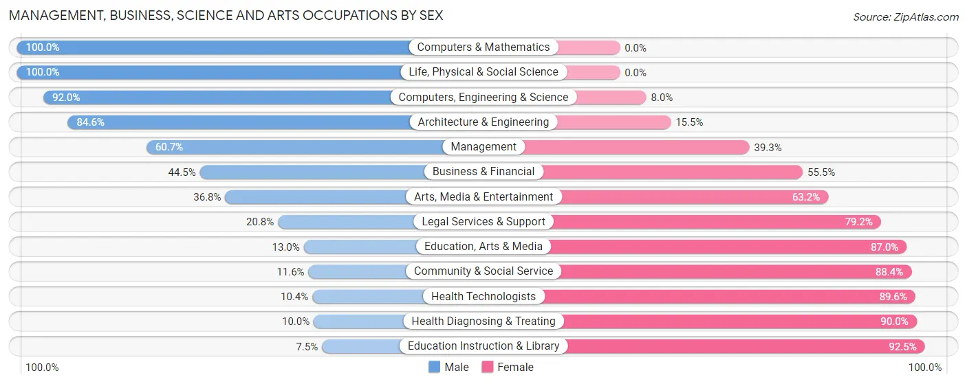 Management, Business, Science and Arts Occupations by Sex in Zip Code 47601