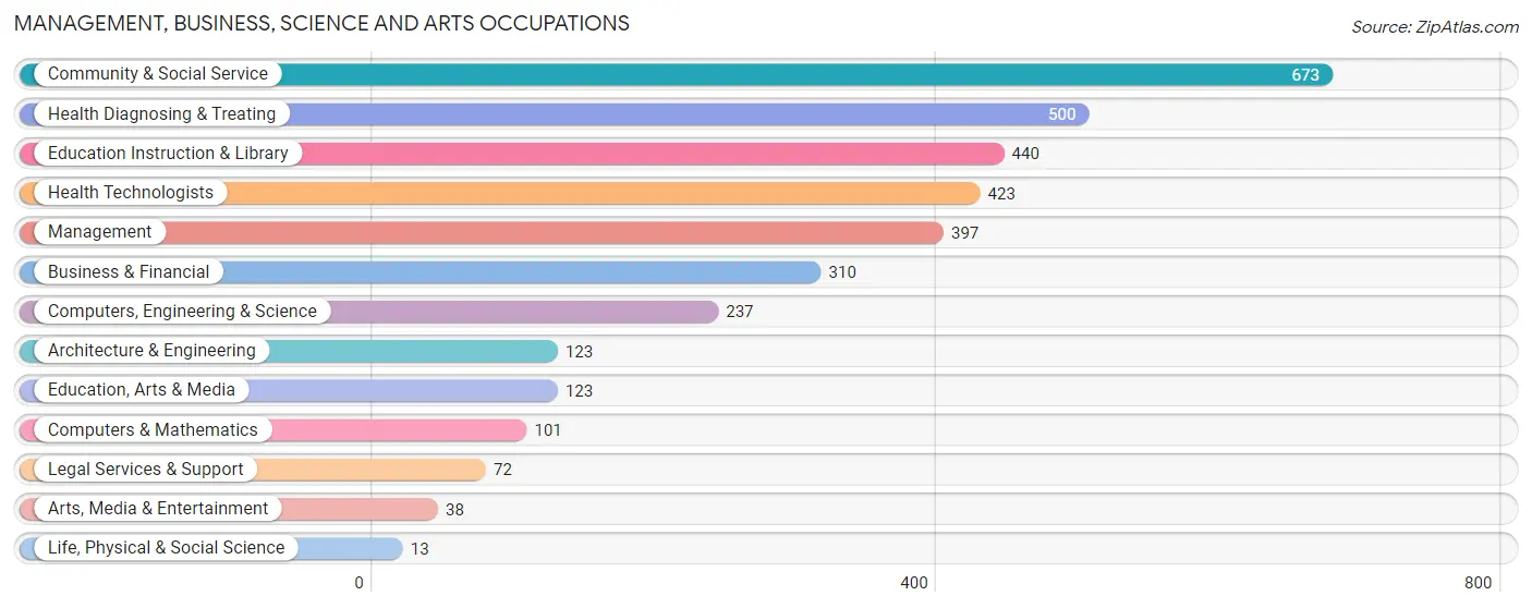 Management, Business, Science and Arts Occupations in Zip Code 47601