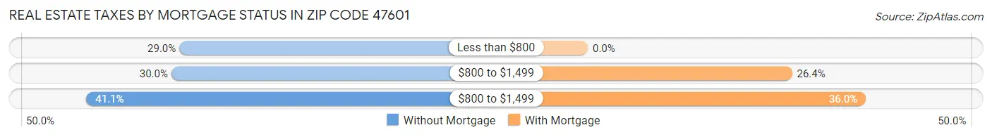 Real Estate Taxes by Mortgage Status in Zip Code 47601