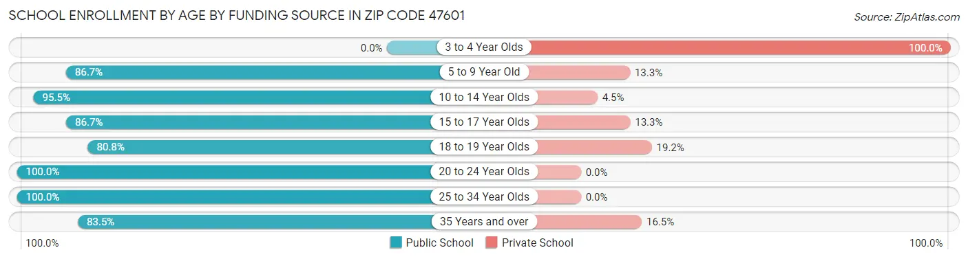 School Enrollment by Age by Funding Source in Zip Code 47601