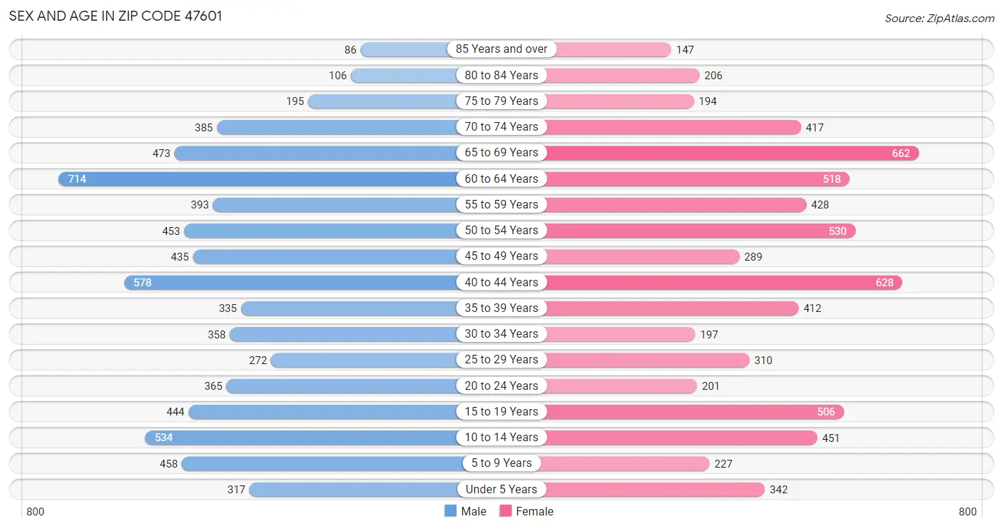 Sex and Age in Zip Code 47601