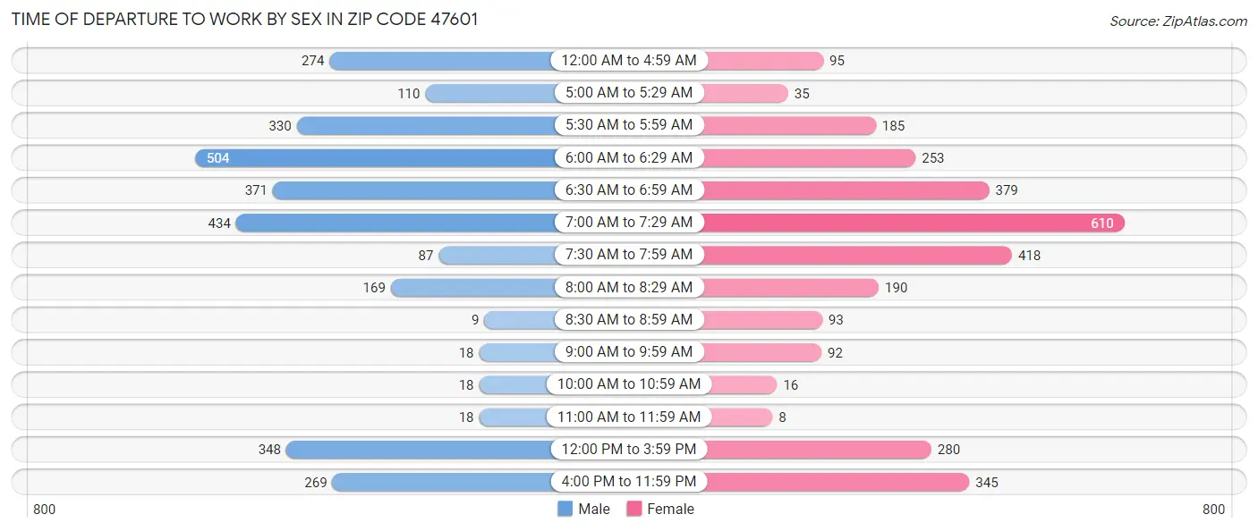 Time of Departure to Work by Sex in Zip Code 47601