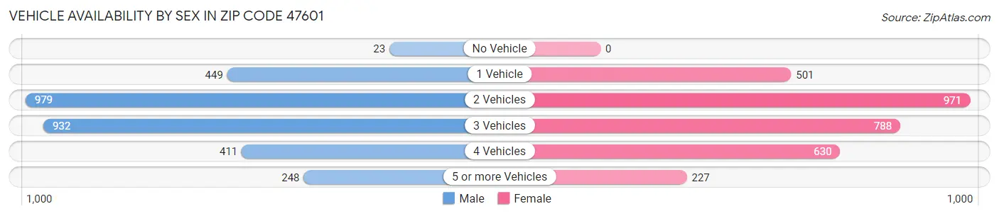 Vehicle Availability by Sex in Zip Code 47601