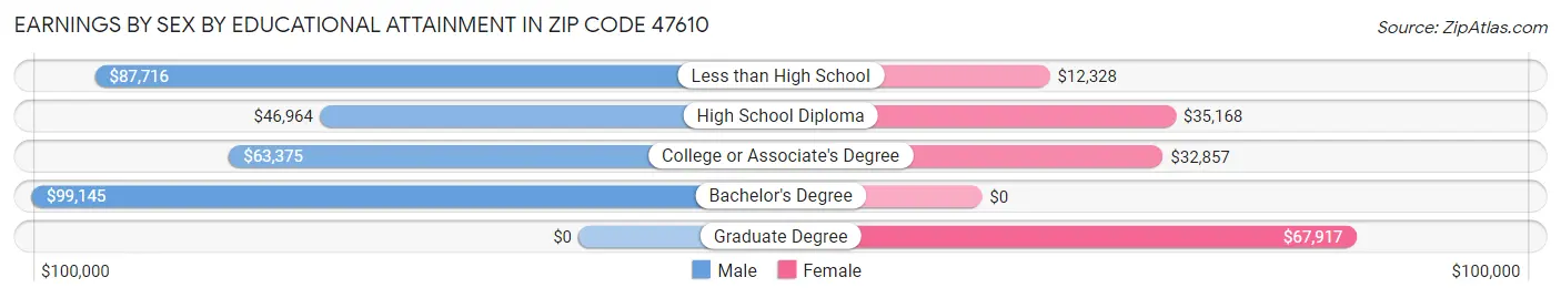 Earnings by Sex by Educational Attainment in Zip Code 47610