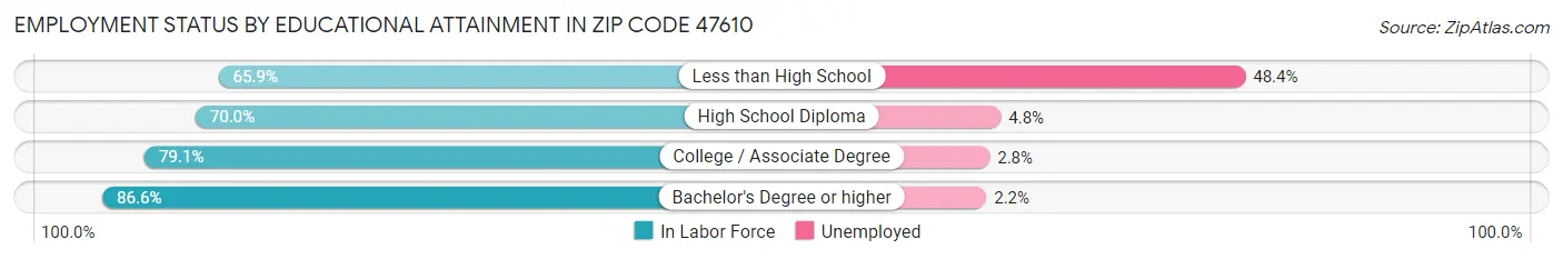 Employment Status by Educational Attainment in Zip Code 47610