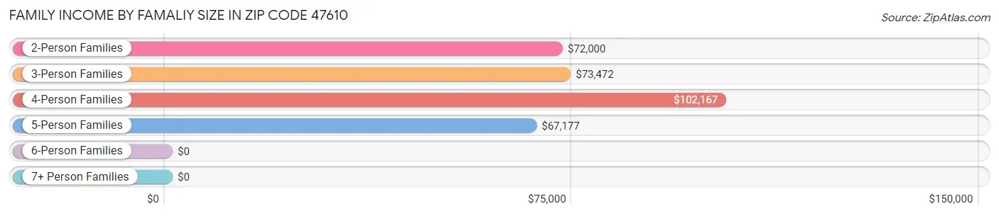 Family Income by Famaliy Size in Zip Code 47610