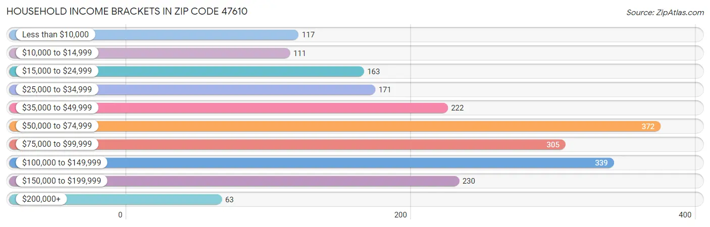 Household Income Brackets in Zip Code 47610