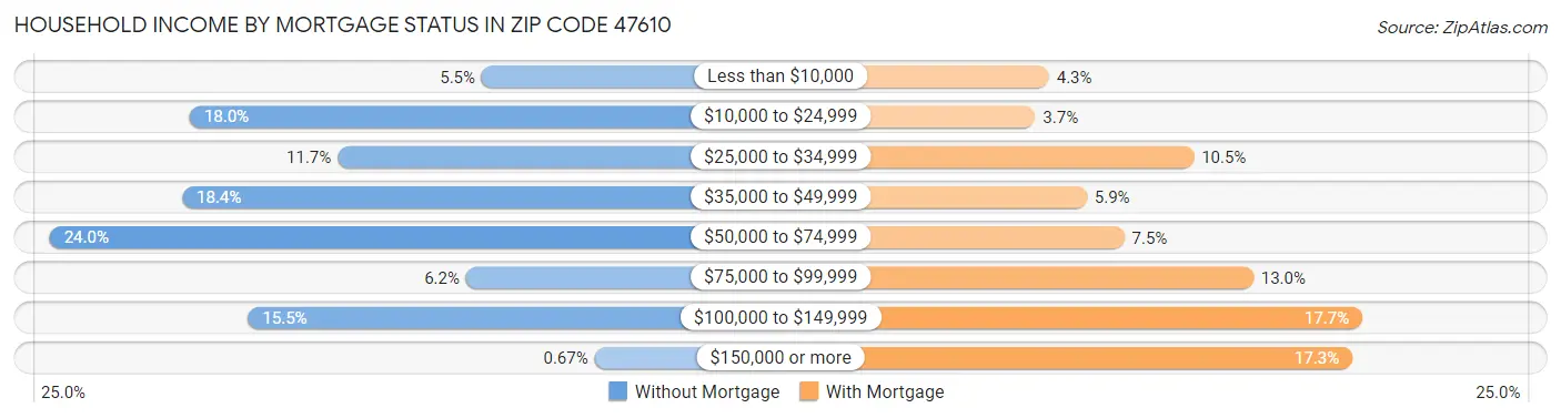 Household Income by Mortgage Status in Zip Code 47610