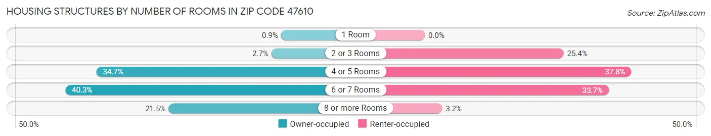 Housing Structures by Number of Rooms in Zip Code 47610