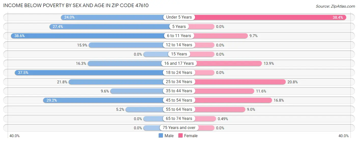 Income Below Poverty by Sex and Age in Zip Code 47610