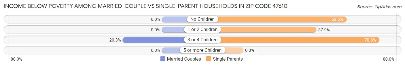 Income Below Poverty Among Married-Couple vs Single-Parent Households in Zip Code 47610