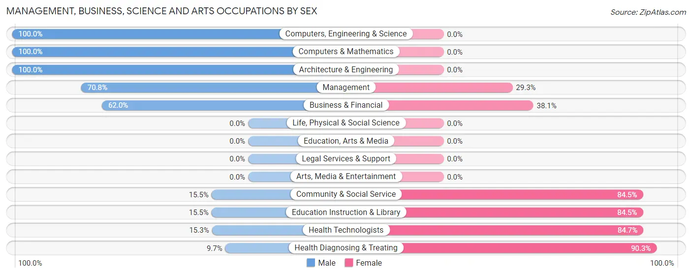 Management, Business, Science and Arts Occupations by Sex in Zip Code 47610