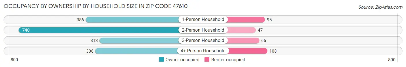 Occupancy by Ownership by Household Size in Zip Code 47610