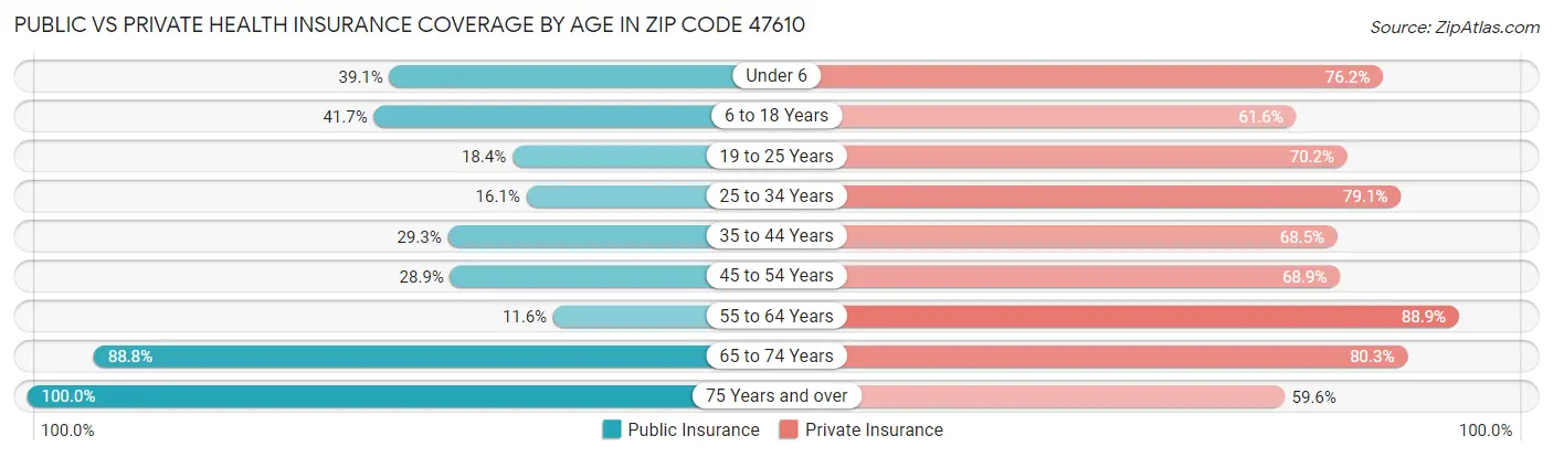 Public vs Private Health Insurance Coverage by Age in Zip Code 47610
