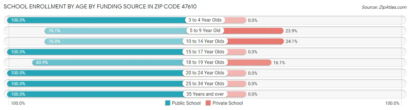 School Enrollment by Age by Funding Source in Zip Code 47610