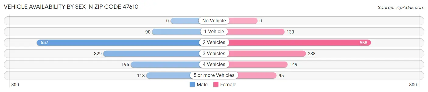 Vehicle Availability by Sex in Zip Code 47610