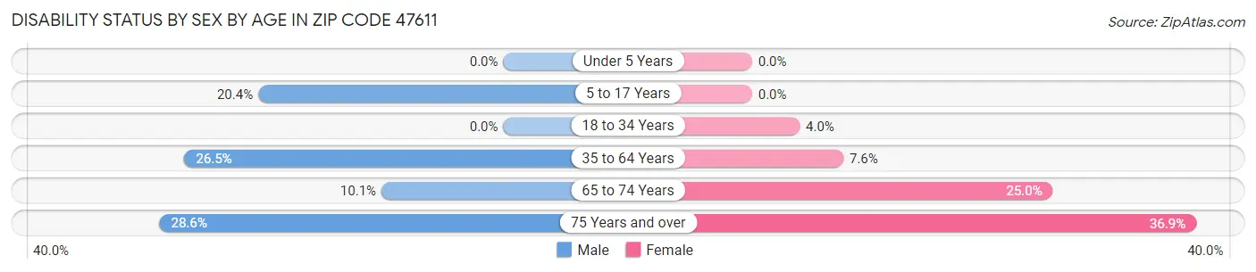 Disability Status by Sex by Age in Zip Code 47611