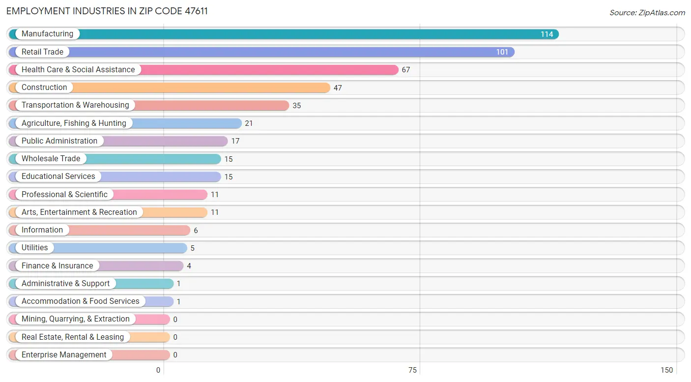 Employment Industries in Zip Code 47611