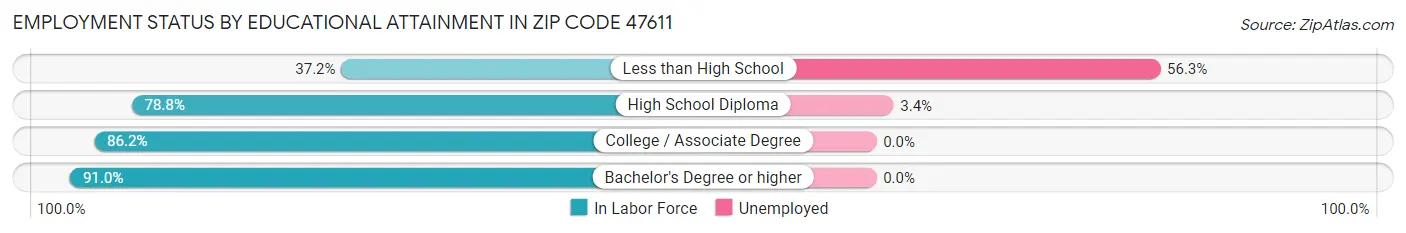 Employment Status by Educational Attainment in Zip Code 47611