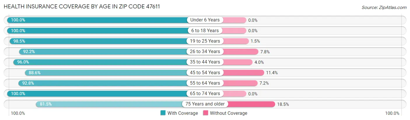Health Insurance Coverage by Age in Zip Code 47611