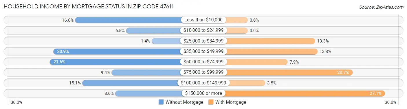 Household Income by Mortgage Status in Zip Code 47611