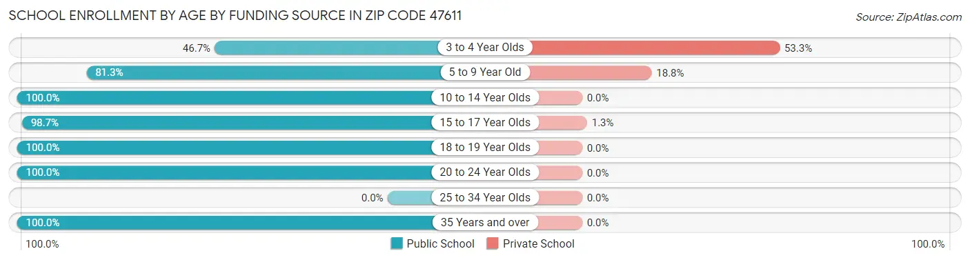 School Enrollment by Age by Funding Source in Zip Code 47611