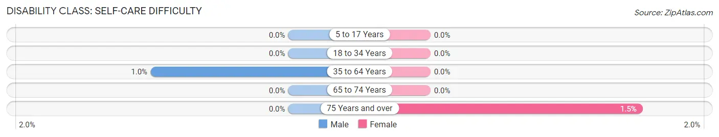 Disability in Zip Code 47611: <span>Self-Care Difficulty</span>