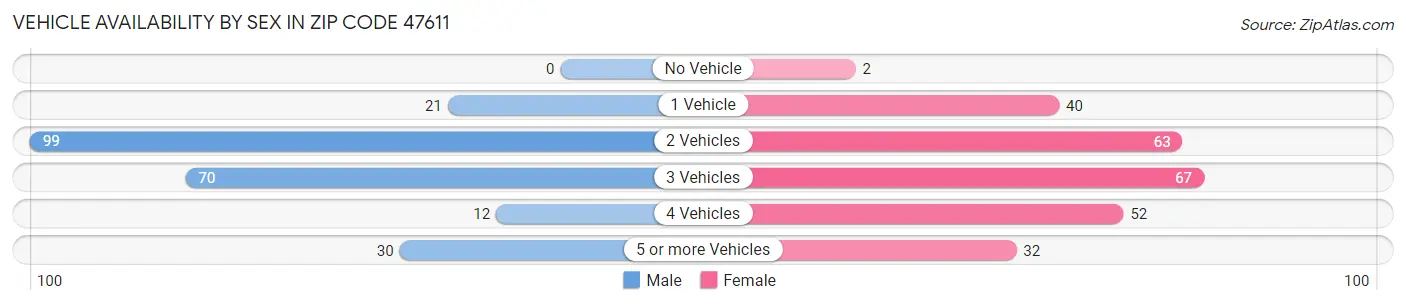 Vehicle Availability by Sex in Zip Code 47611