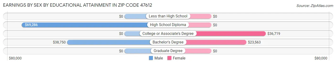 Earnings by Sex by Educational Attainment in Zip Code 47612