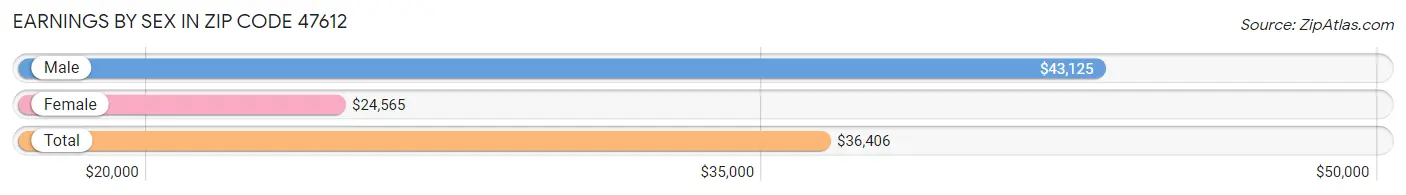 Earnings by Sex in Zip Code 47612