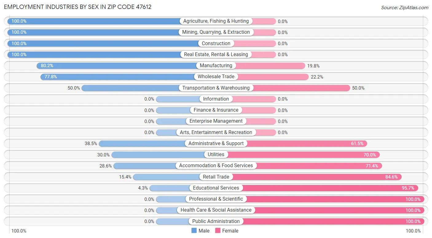 Employment Industries by Sex in Zip Code 47612