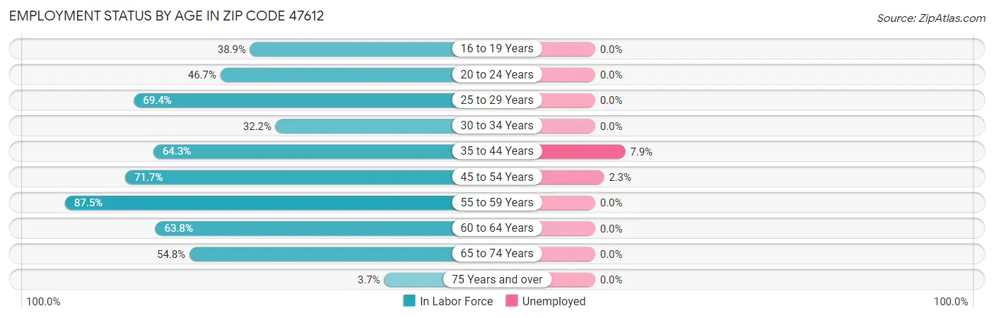 Employment Status by Age in Zip Code 47612