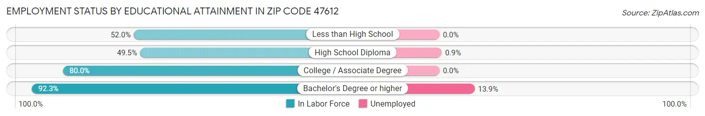 Employment Status by Educational Attainment in Zip Code 47612