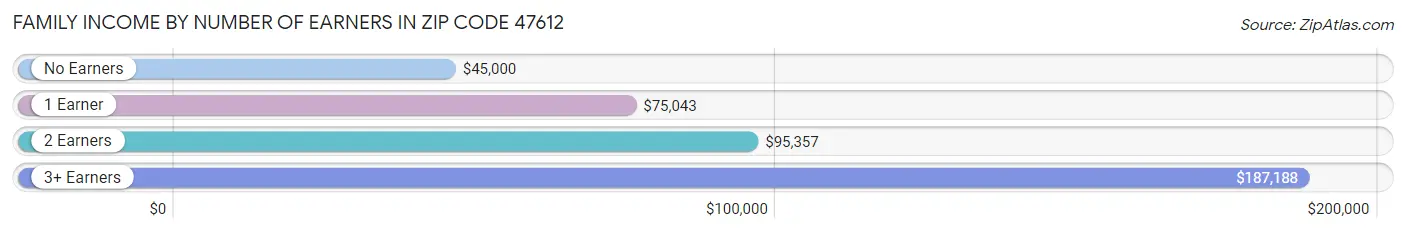 Family Income by Number of Earners in Zip Code 47612