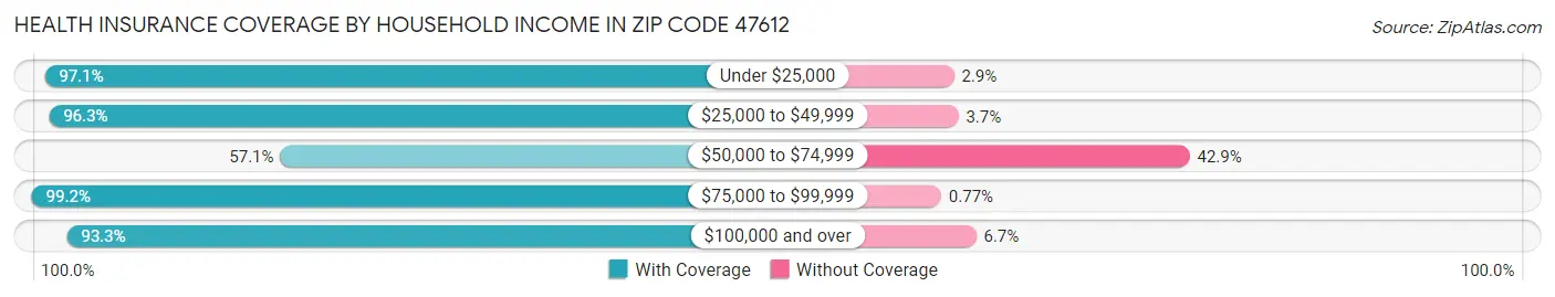 Health Insurance Coverage by Household Income in Zip Code 47612