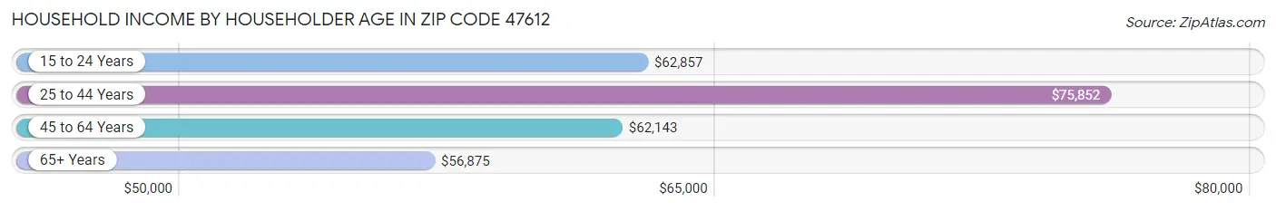 Household Income by Householder Age in Zip Code 47612