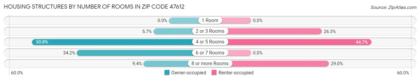 Housing Structures by Number of Rooms in Zip Code 47612