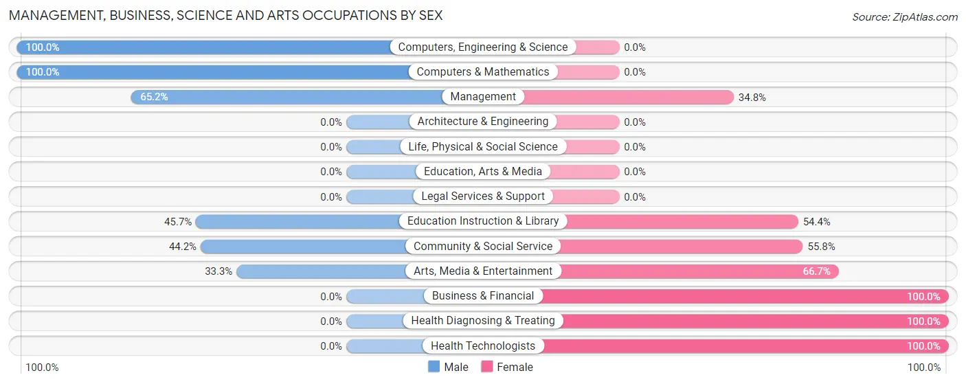Management, Business, Science and Arts Occupations by Sex in Zip Code 47612