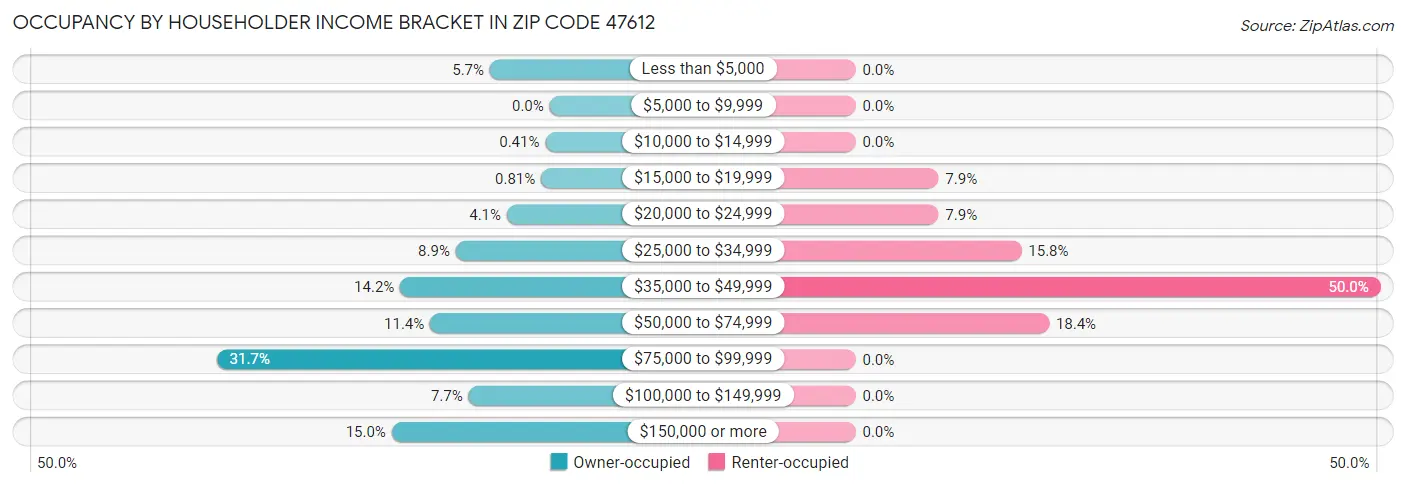 Occupancy by Householder Income Bracket in Zip Code 47612