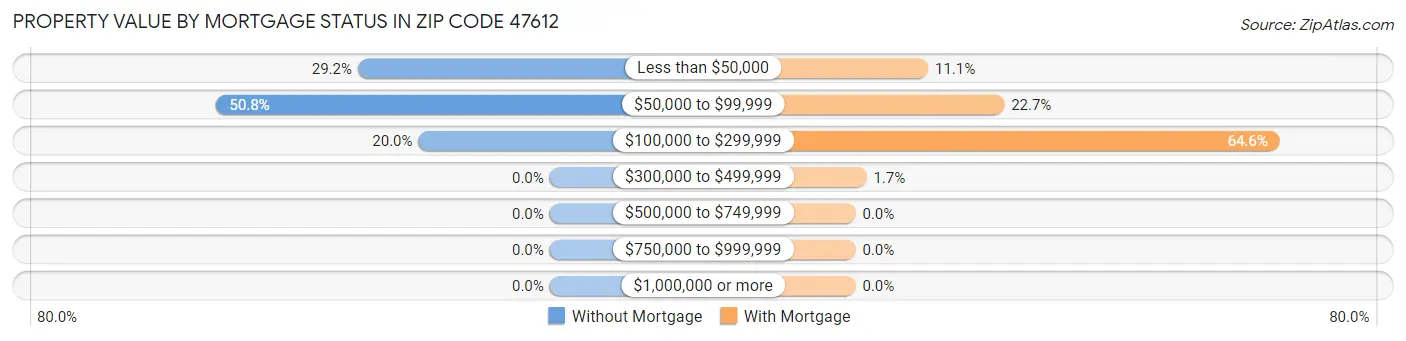 Property Value by Mortgage Status in Zip Code 47612