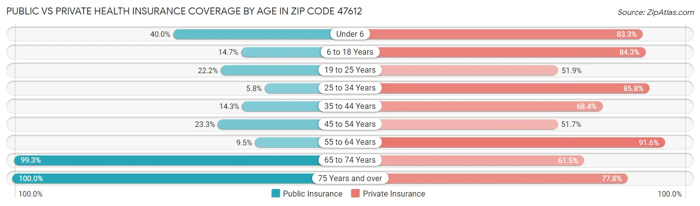Public vs Private Health Insurance Coverage by Age in Zip Code 47612