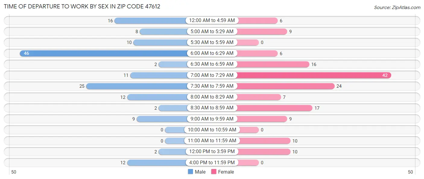 Time of Departure to Work by Sex in Zip Code 47612