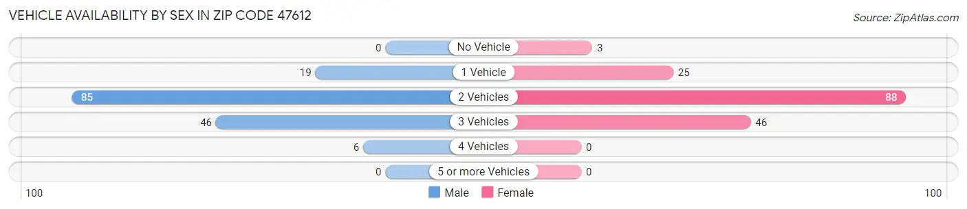 Vehicle Availability by Sex in Zip Code 47612
