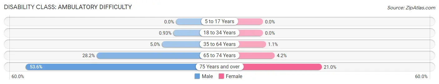 Disability in Zip Code 47613: <span>Ambulatory Difficulty</span>