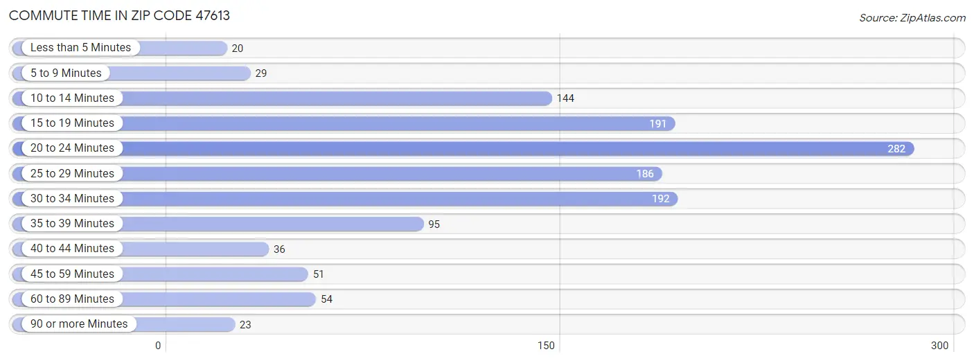 Commute Time in Zip Code 47613